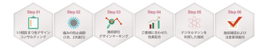 無痛粘膜アイライン 施術課程