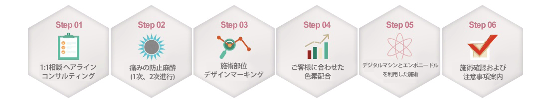 M字ヘアライン施術課程