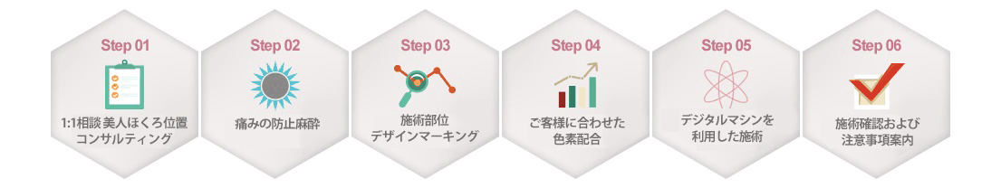 美人ほくろ施術課程